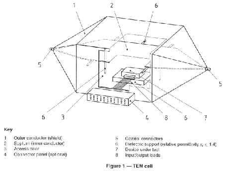 ISO 11452-3: Absorber-lined shielded enclosure(图1)